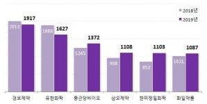 원료약 업체들, 작년 외형 성장했지만 수익성 악화