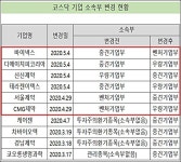 DHP코리아 등 코스닥 제약 3곳, 우량기업부 변경