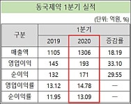 동국제약, 1Q 영업익 193억…전년비 33%↑