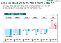 마스크 영향?…약국 신용카드 1분기 매출 15% 상승