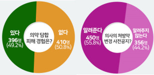 개국약사 2명 중 1명 이웃 의약사 담합에 피해봤다