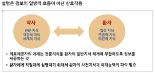 환자는 약사에게 상호작용·부작용 정보 듣고 싶어한다