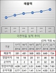 상장 예고 국전약품, 5년새 매출 88%↑·수익성 개선