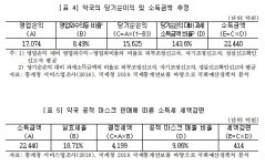 약국마스크 면세액, 소득세 414억·부가세 608억 추계