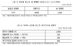 약국마스크 면세액, 소득세 414억·부가세 608억 추계