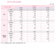 지난해 마약·향정약 4988억원 유통…약국 52% 점유