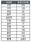 고양시약, 11개 분회와 동영상 연수교육…2411명 참여