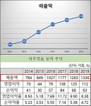 3세 경영 본격화 아주약품, 5년새 매출 70% 증가