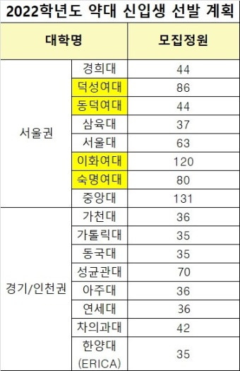 헌재, 여대약대 존재가치 인정…남녀차별 논란 일단락