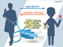 약속하고 다른데…약국, 병원지원금 회수 가능할까