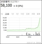 신일제약 오너家, 7월에만 131억 규모 주식 처분