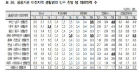 공공기관 지방이전 이후, 의사들 대구 혁신도시로