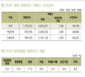 지난해 DUR 점검 12억7천만건…약국 팝업률 8.6%