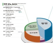 한미, NASH 프로젝트 2호 개발 속도…글로벌 2상 개시