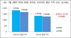 KF94 편의점 2345원, 대형마트 1715원, 약국 1628원
