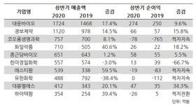 대웅바이오-경보, 원료 리딩그룹 굳건...해외매출 순항