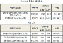 콘서타OROS서방정·토파맥스 일부 함량 자진취하