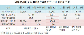 실제 휴진, 신고 수보다 1.7배↑…진료공백 예측 변수