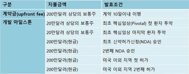 [단독] 유한, 기술수출 위장관신약 美 허가신청시 24억 받는다