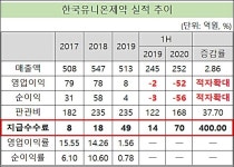 유니온제약, 코스닥 상장 2년새 핵심 임원 6명 퇴사