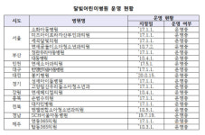 만족도 높은 달빛어린이병원, 6개 지자체에 없는 이유
