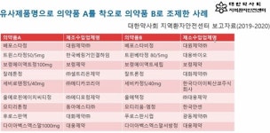 향정약 0.5정→5정으로 조제…고위험 약화사고 주의
