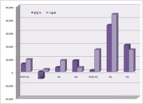 2년 연속 기술료>영업익…유한, R&D 성과로 버틴다