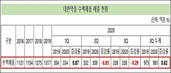 우려 현실되나 대한약품, 2분기 연속 수익성 악화