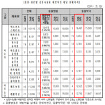 심장사상충약, 동물병원이 약국보다 최대 2배 비싸
