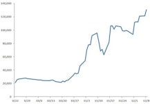 제약·바이오 IPO 열풍...공모주 수익률 최대 339%