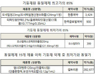 계단식 적용해 내달 최고가로 등재되는 약제 총 10개