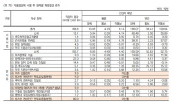 약국 차등수가 청구 약국 65곳 자율점검 받았다