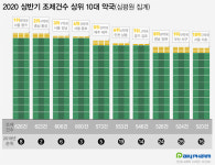 일 평균 626건…서울 동작 B약국, 조제건수 전국 1위