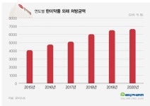 한미약품, 3년 연속 처방시장 선두...HK이노엔 약진