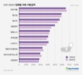 한미약품, 3년 연속 처방시장 선두...HK이노엔 약진