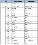 환자안전사고·부작용 보고 가장 잘한 약국은 어디?