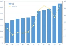 LG화학 의약품사업, 코로나 뚫고 매출·영업익 신기록