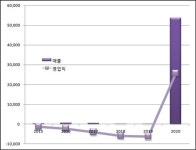 피씨엘, 작년 매출 전년비 1500배↑...코로나 깜짝 수혜