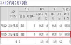 하나제약 오너家, 삼진제약 5% 주주 등극 숨은 의도는