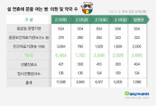 설연휴 문 여는 약국 전국 3695곳…병의원 2005곳