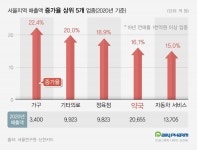 약국 1곳당 연매출 5465만원 증가…공적마스크 영향