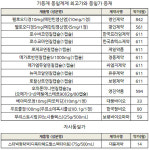 베아파모정·펠로오디정 등 13품목 계단식 최고가 예고