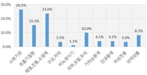 서울 야간약국, 20~30대 많이 찾고 소화·해열제 구매