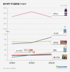 출범 8년차 동아제약, 일반약 고른 성장...매출 신기록