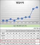 휴온스메디케어, 영업이익률 20% 육박…상장 탄력