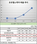 유유헬스케어, 2년새 외형 2배 급증…200억 돌파 예고