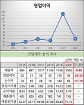 건일제약, 1년만에 수익성 악화…원가율 70% 돌파