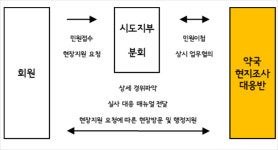 억울한 요양급여 현지조사 발생하면 약국으로 출동