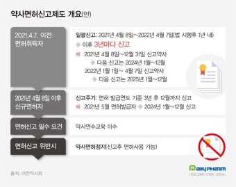 오늘부터 약사 면허신고제 시행…장롱면허 관리 관건