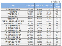 보건의료 공공기관 직원 평균연봉 6천만원…암센터 1위